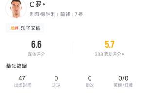 C罗半场数据：1脚射门中柱，1次过人，9次触球2次丢球，评分6